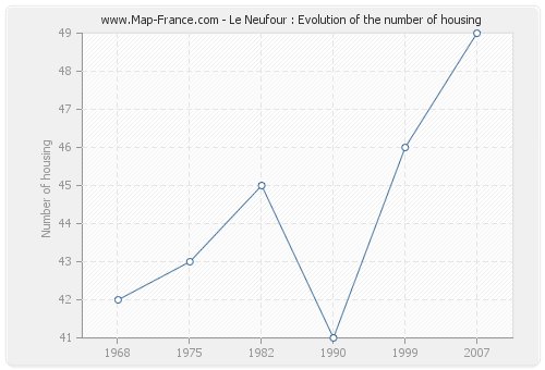 Le Neufour : Evolution of the number of housing
